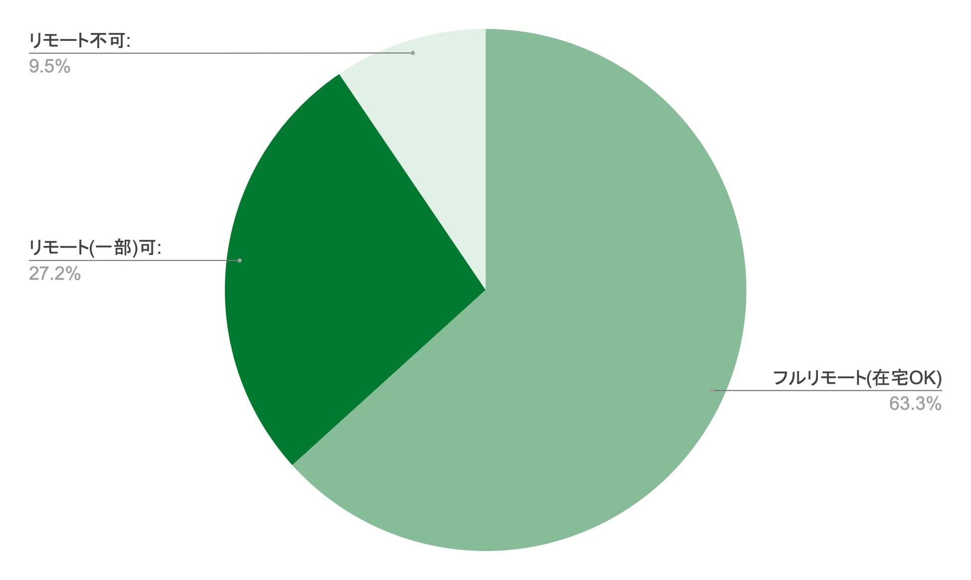 リモートワークの可否に関する円グラフ
