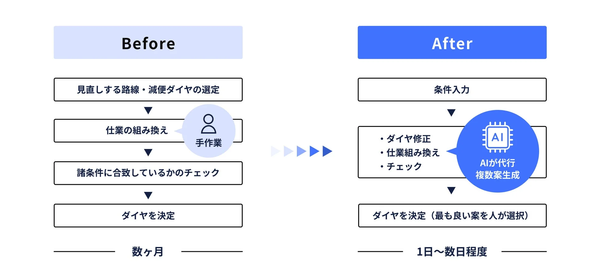 AIによる業務効率化の比較図