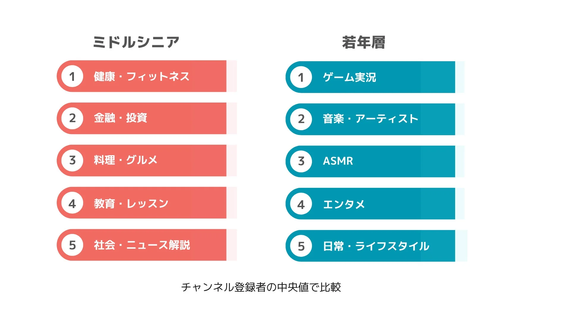 ミドルシニアと若年層のチャンネル登録者数の中央値で比較した好まれるカテゴリー