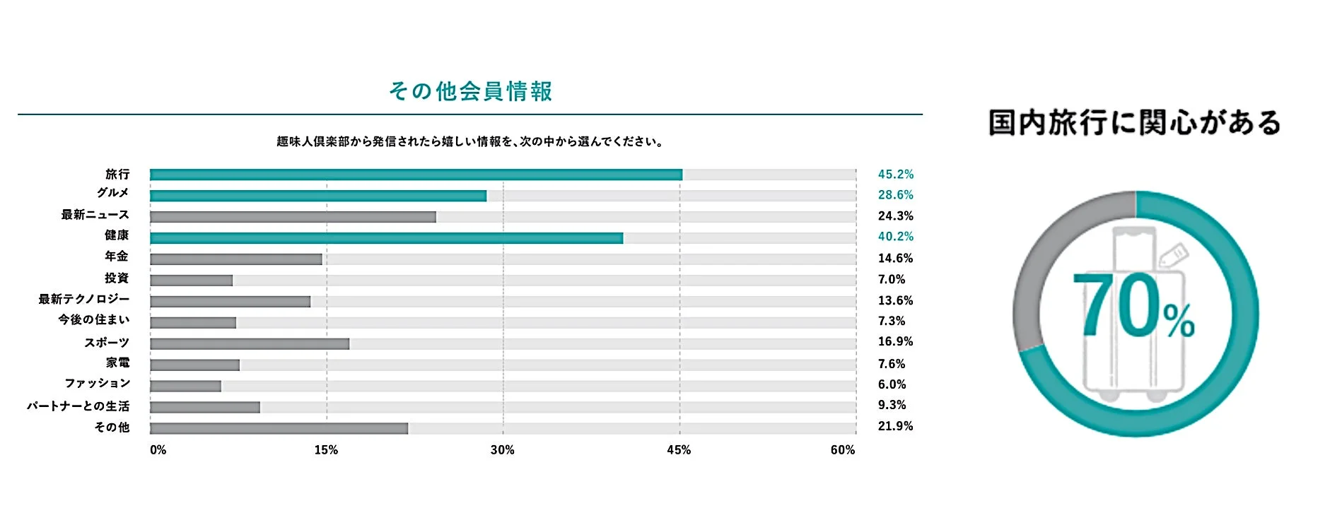 趣味人倶楽部会員の興味関心グラフ
