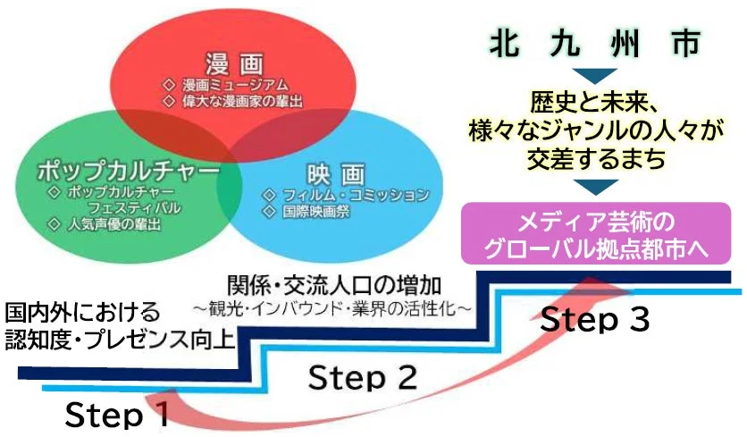 北九州市メディア芸術戦略図