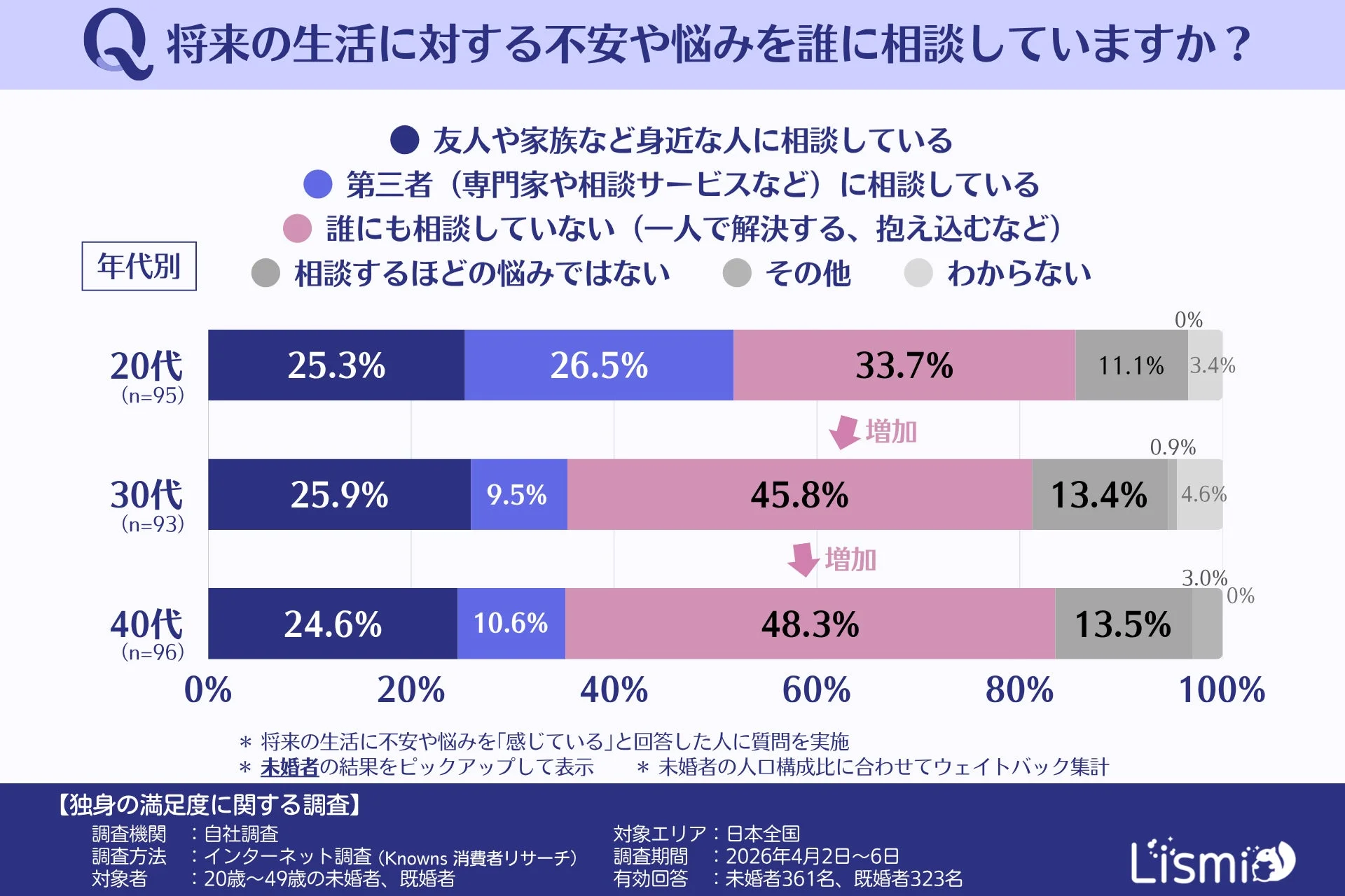 将来の生活に対する不安や悩みを誰に相談していますか? 年代別