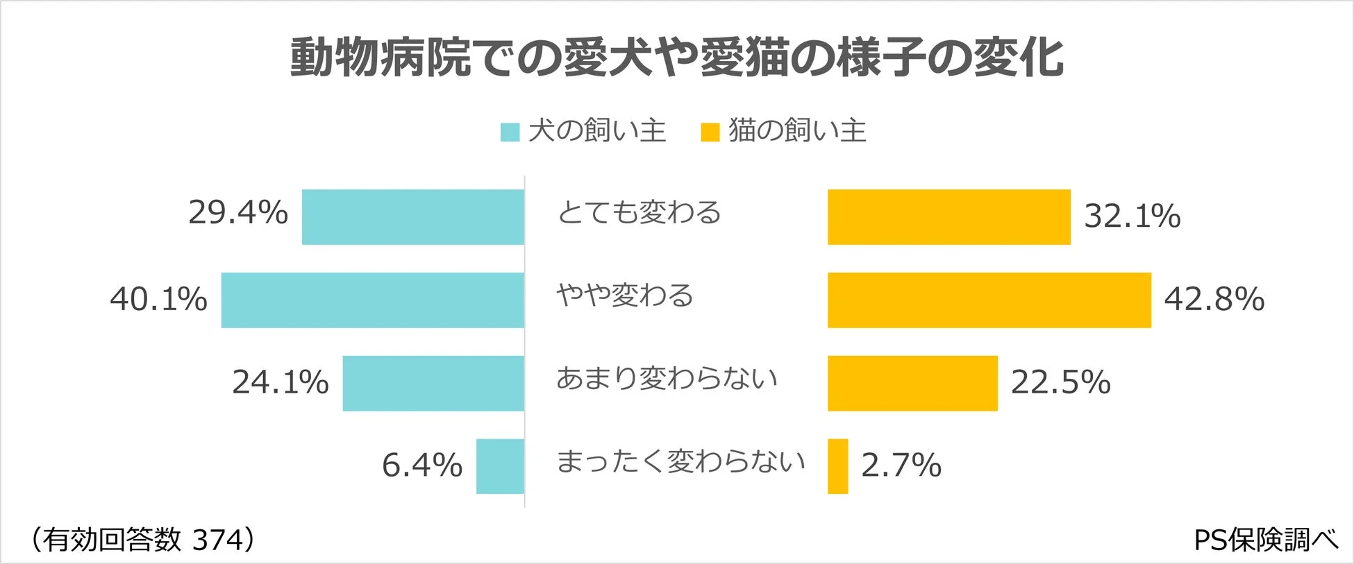動物病院での愛犬や愛猫の様子の変化
