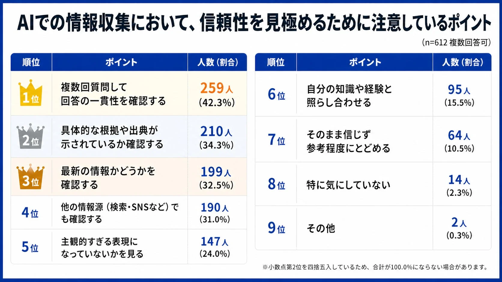 AIでの情報収集において、信頼性を見極めるために注意しているポイント