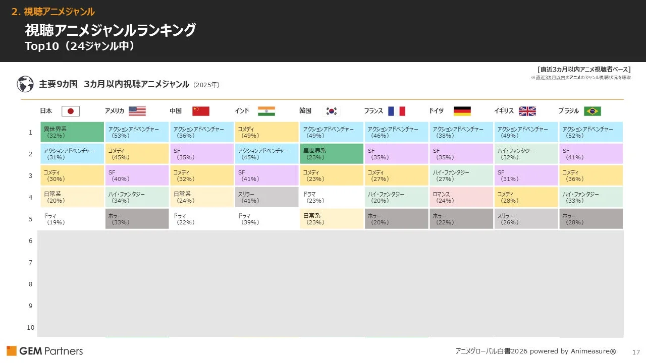 視聴アニメジャンルランキング