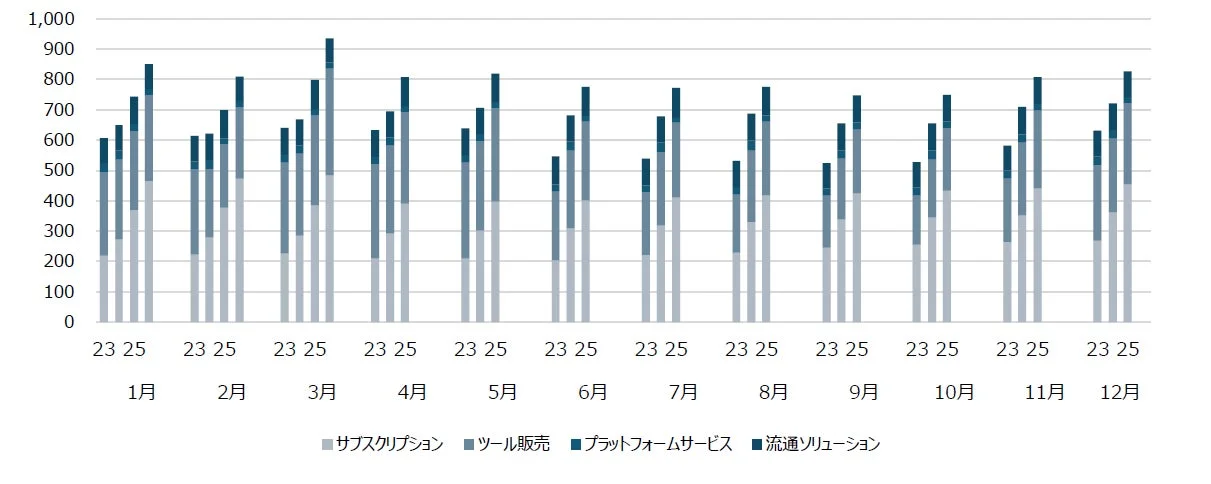 全社売上内訳推移