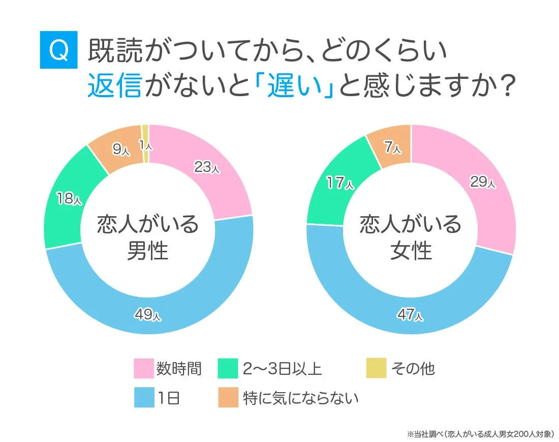 既読後の返信が遅いと感じる境界線
