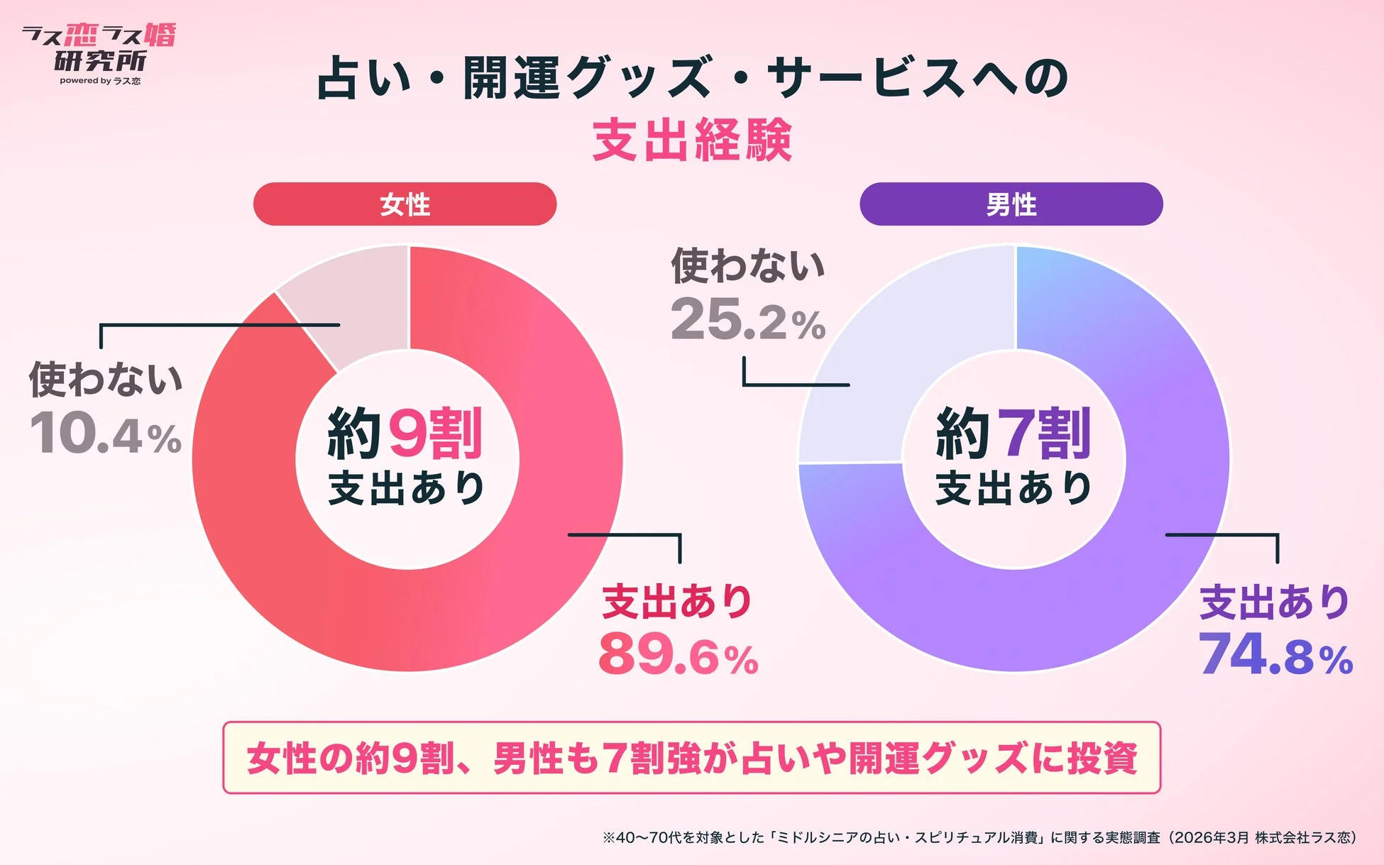占い・開運グッズ・サービスへの支出経験