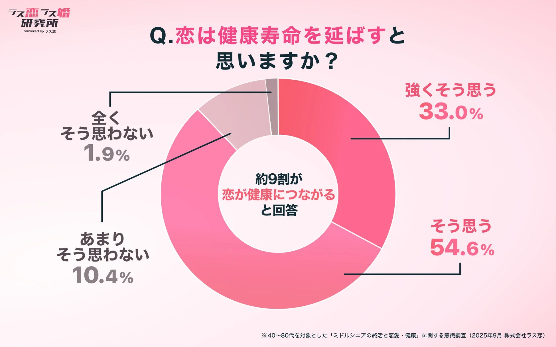 恋が健康寿命を延ばすという意識調査結果