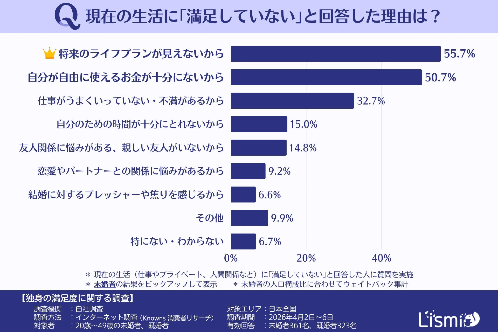 現在の生活に「満足していない」と回答した理由は?