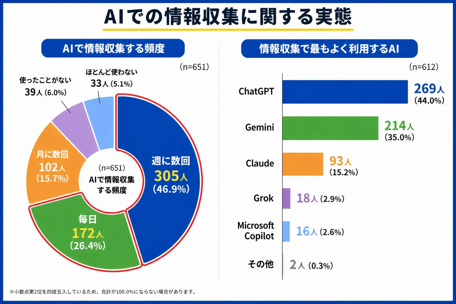 AIでの情報収集に関する実態