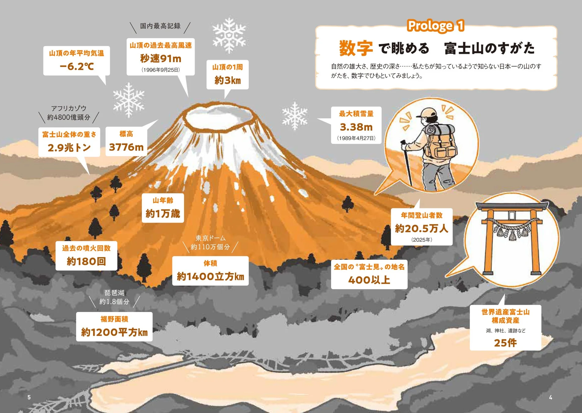 富士山の数字で見るデータ