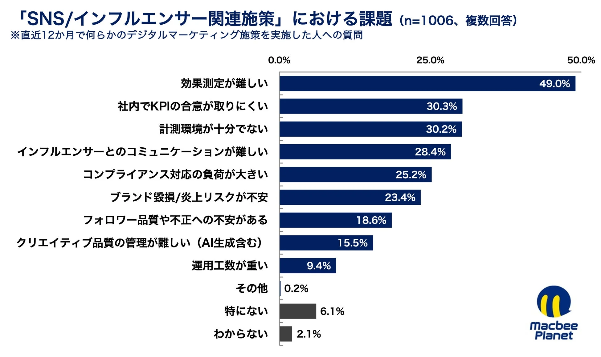 「SNS/インフルエンサー関連施策」における課題