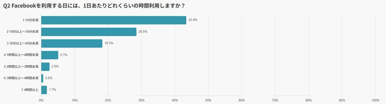 Facebook利用時間
