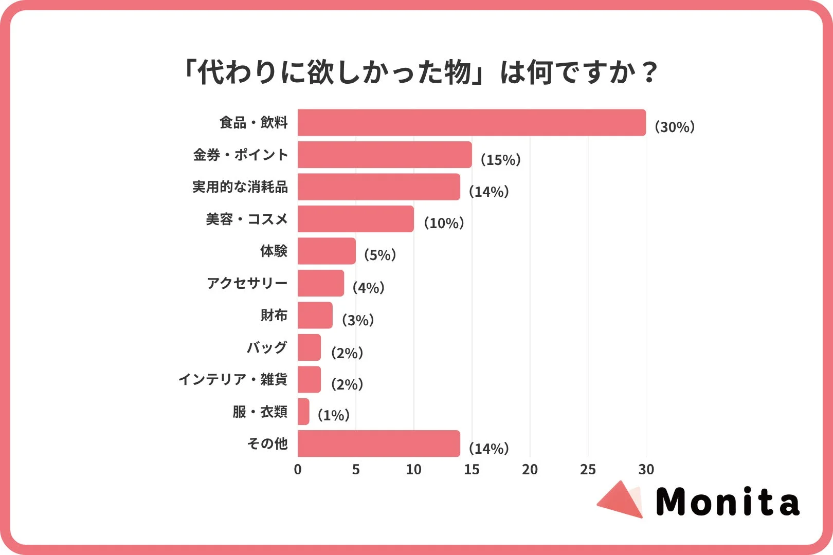 「代わりに欲しかった物」に関するアンケート結果を棒グラフ