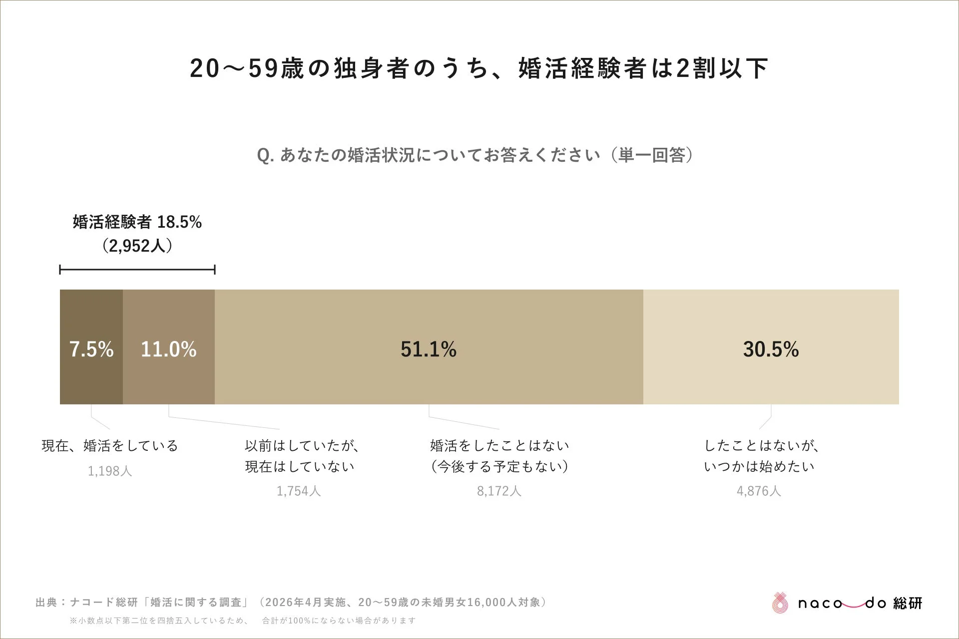 20~59歳の独身者のうち、婚活経験者は2割以下