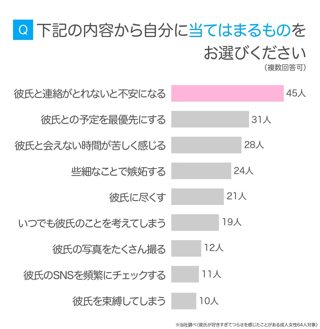 Q 下記の内容から自分に当てはまるものをお選びください (複数回答可) 彼氏と連絡がとれないと不安になる 45人 彼氏との予定を最優先にする 31人 彼氏と会えない時間が苦しく感じる 28人 些細なことで嫉妬する 24人 彼氏に尽くす 21人 いつでも彼氏のことを考えてしまう 19人 彼氏の写真をたくさん撮る 12人 彼氏のSNSを頻繁にチェックする 11人 彼氏を束縛してしまう 10人 ※当社調べ (彼氏が好きすぎてつらさを感じたことがある成人女性64人対象)