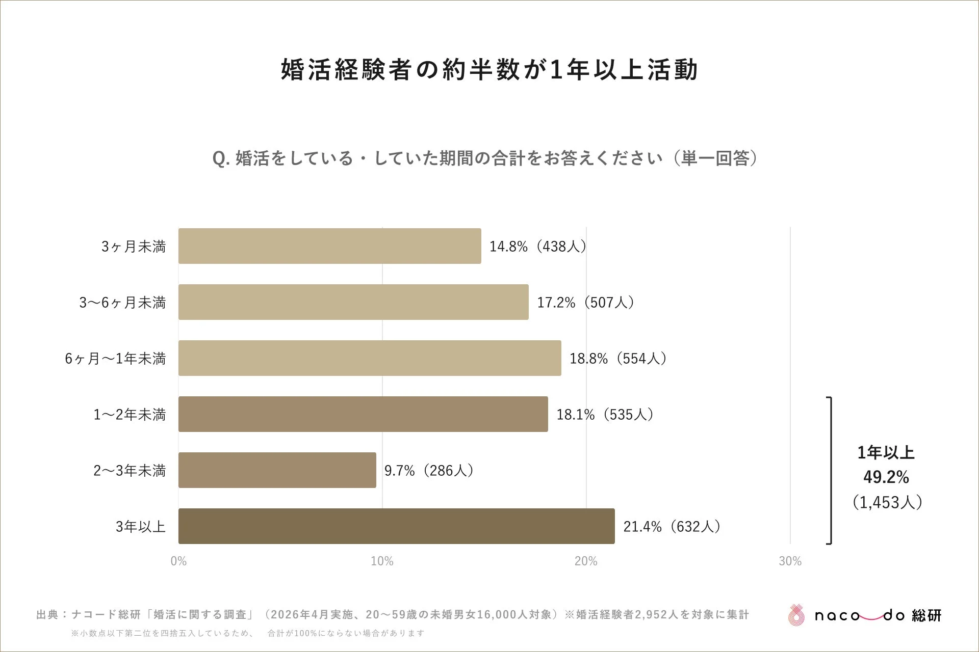 婚活経験者の約半数が1年以上活動