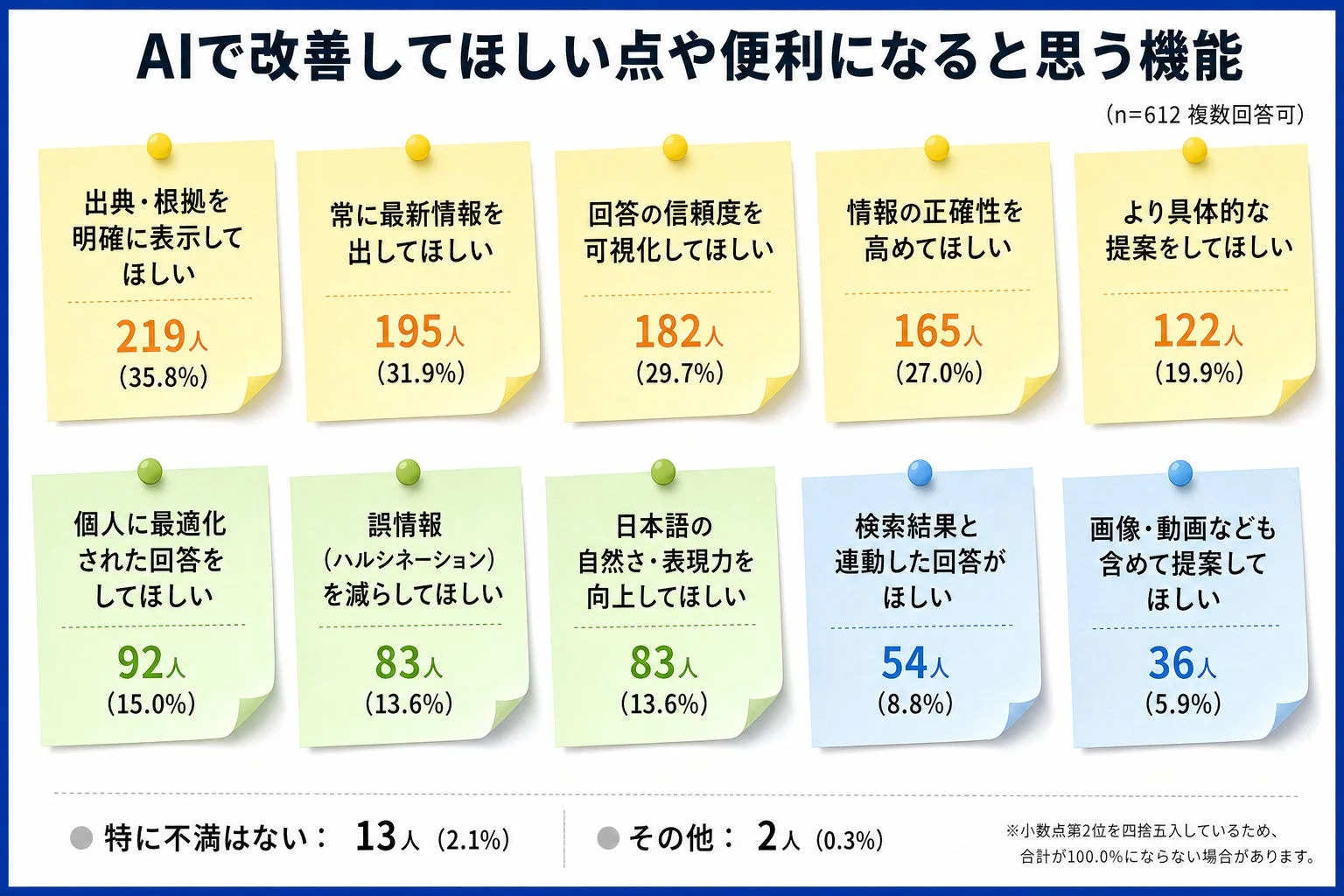 AIで改善してほしい点や便利になると思う機能