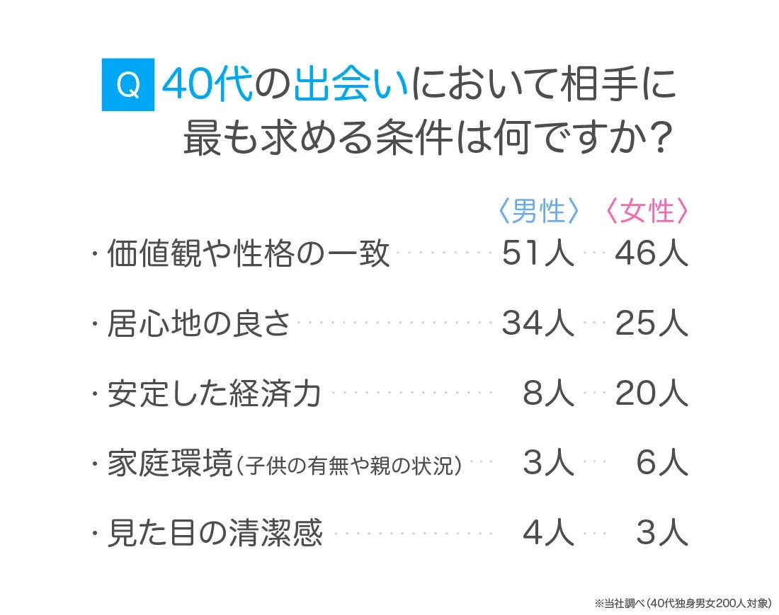 40代の出会いにおいて相手に最も求める条件