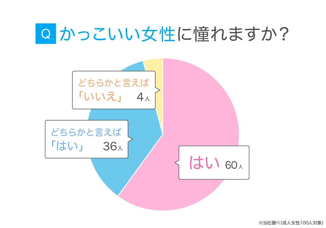 かっこいい女性に憧れますか？という質問に対する円グラフ