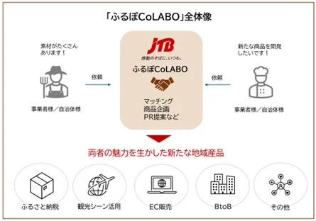 「ふるぽCoLABO」全体像