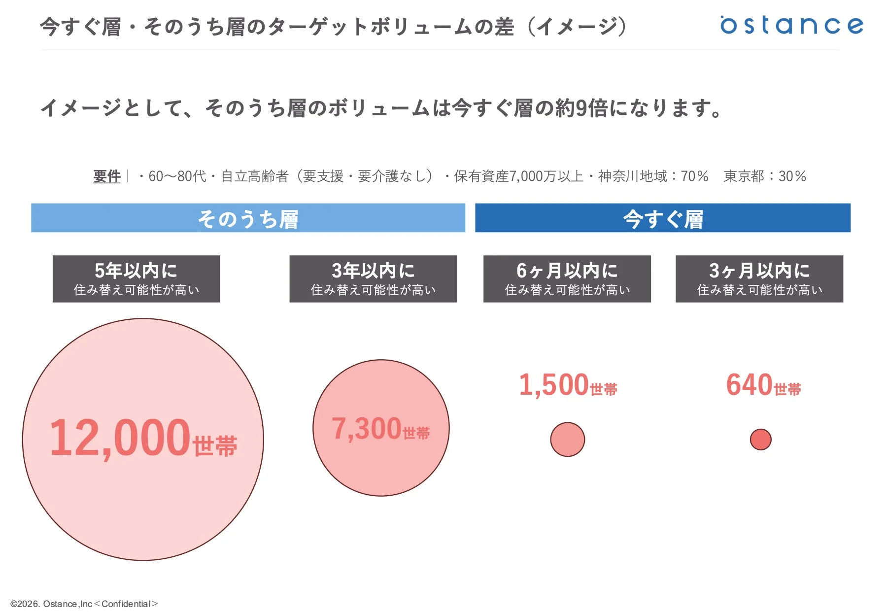 ターゲット層のボリューム比較