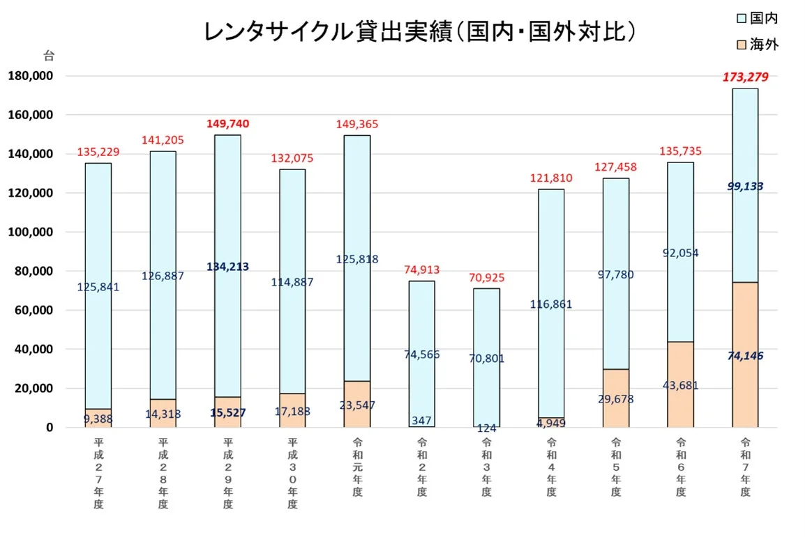 レンタサイクル貸出実績（国内・国外対比）グラフ