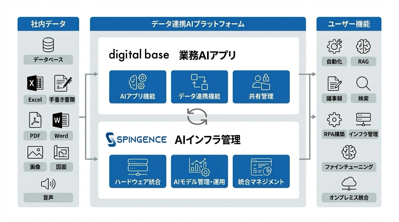 社内データ連携AIプラットフォームの全体像