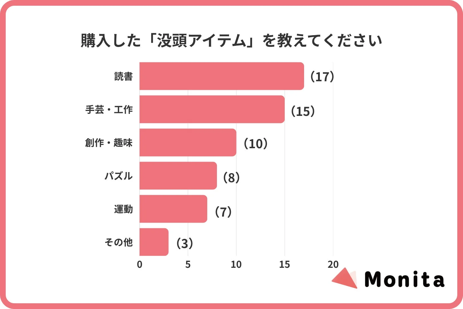 購入した没頭アイテムのアンケート結果