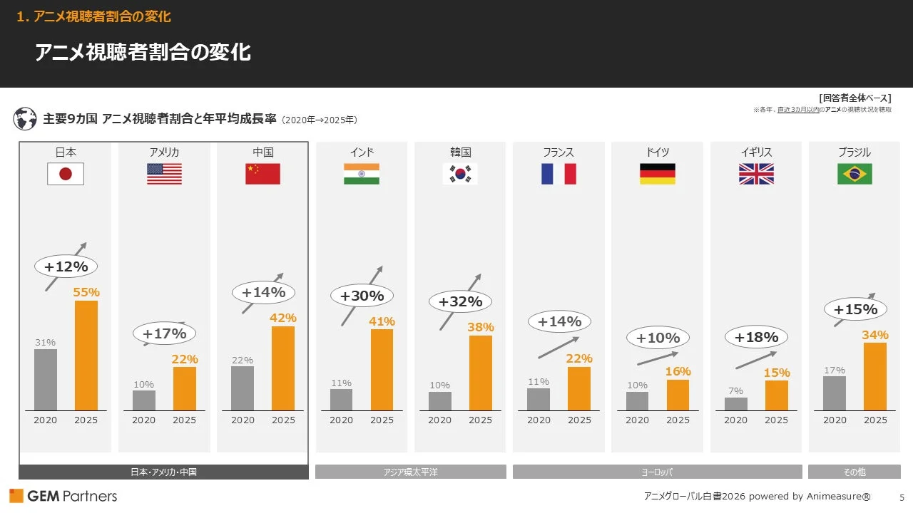 アニメ視聴者割合の変化