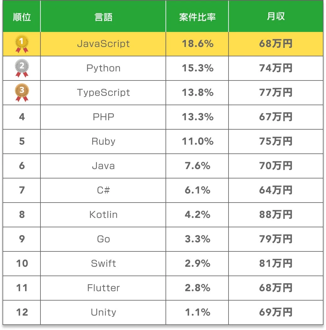 プログラミング言語ごとの案件比率と月収のランキング