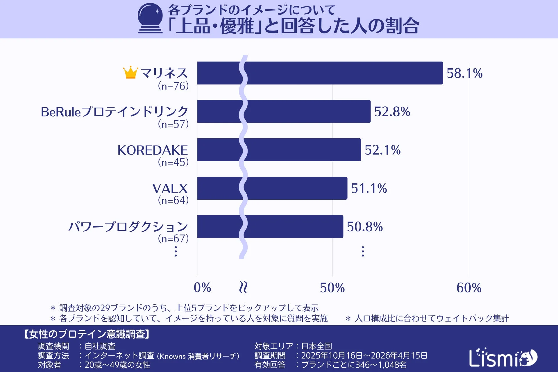 各ブランドのイメージについて「上品・優雅」と回答した人の割合