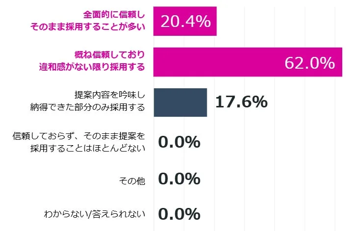 提案の採用基準に関するアンケート結果を示す棒グラフ