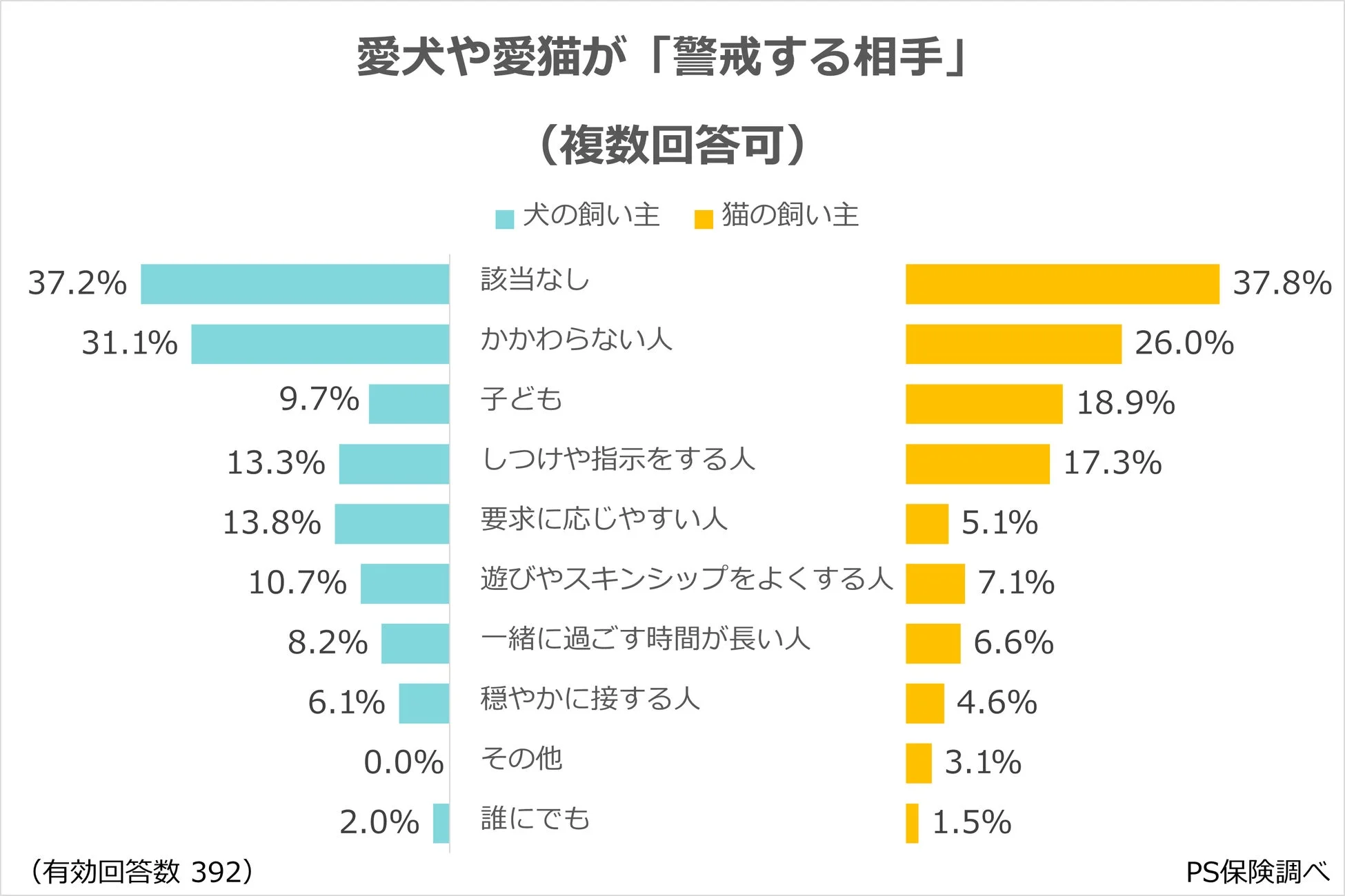 愛犬や愛猫が警戒する相手について、犬と猫の飼い主それぞれに複数回答で尋ねたアンケート結果を示す棒グラフ。犬の飼い主、猫の飼い主ともに「該当なし」が最も多く、次いで「かかわらない人」や「子ども」が警戒対象として挙げられている。