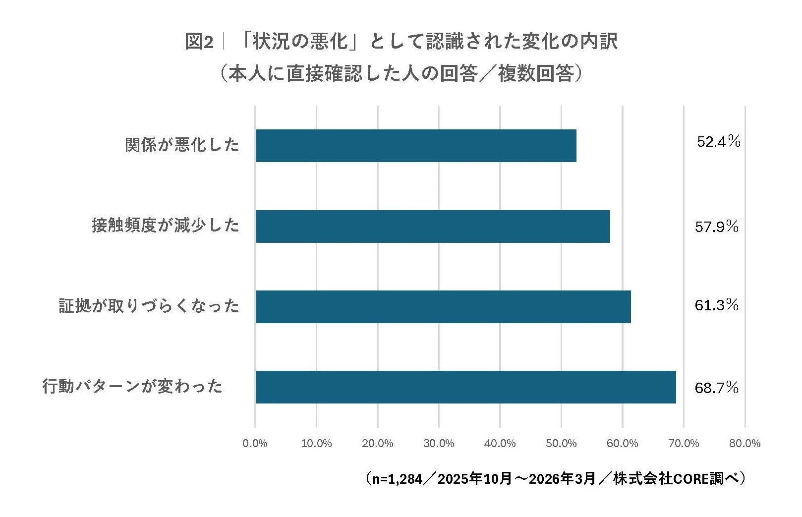 「状況の悪化」として認識された変化の内訳