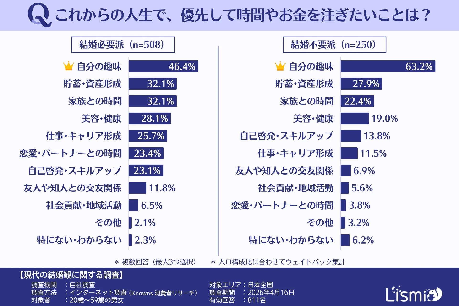 これからの人生で、優先して時間やお金を注ぎたいことは