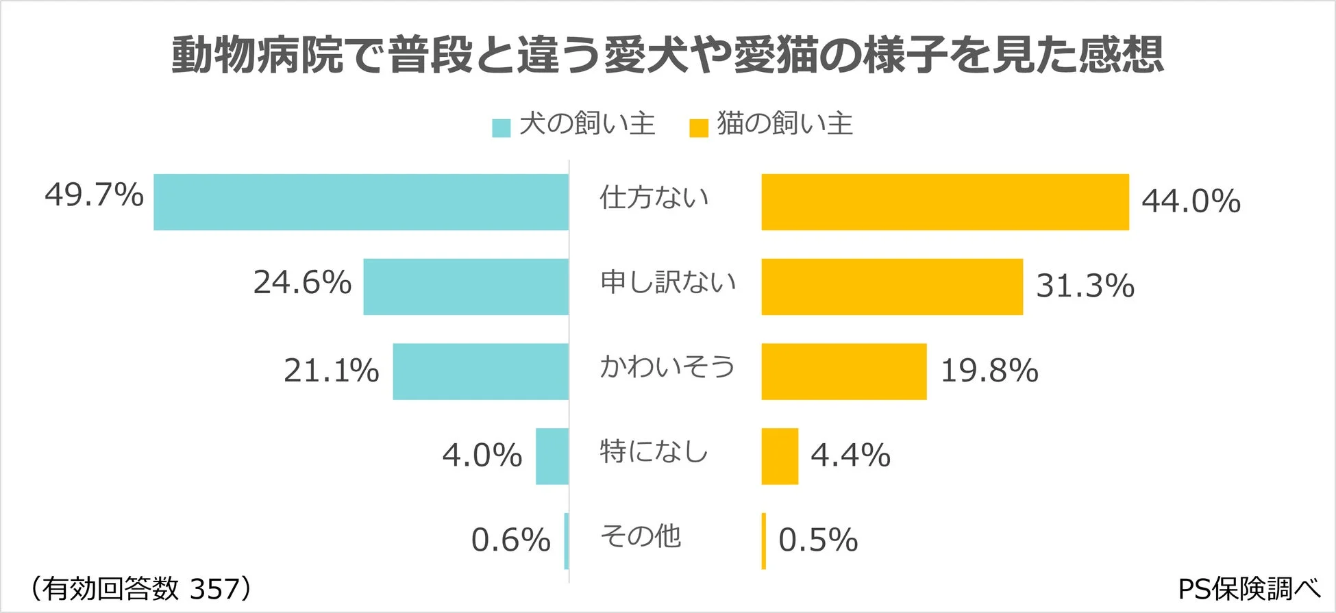 動物病院で普段と違う愛犬や愛猫の様子を見た感想