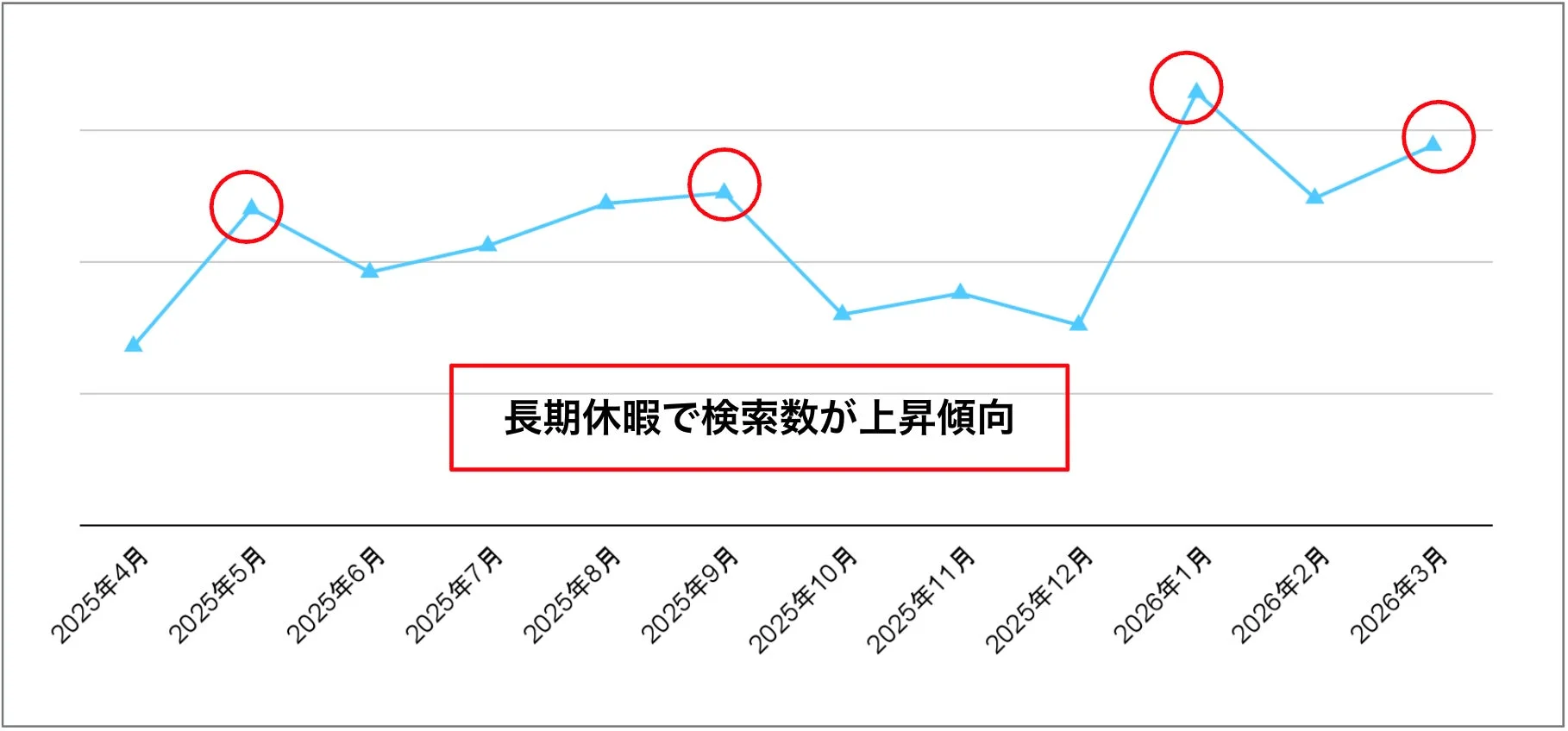 デジタルデトックス検索数 月別推移