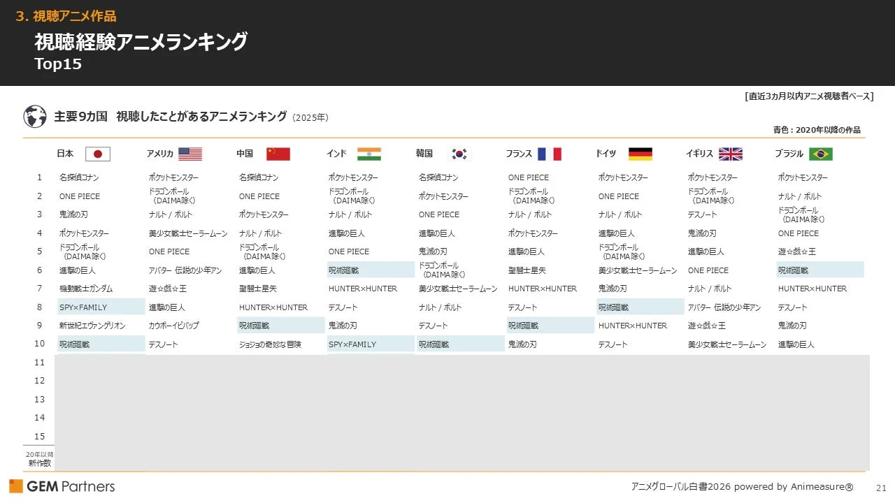 視聴経験アニメランキング
