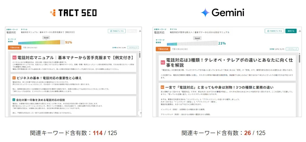 TACT SEOとGeminiの電話対応記事比較