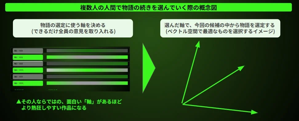 「軸」を取り入れた議論の概念図