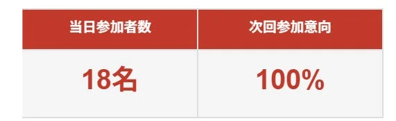 当日参加者数と次回参加意向