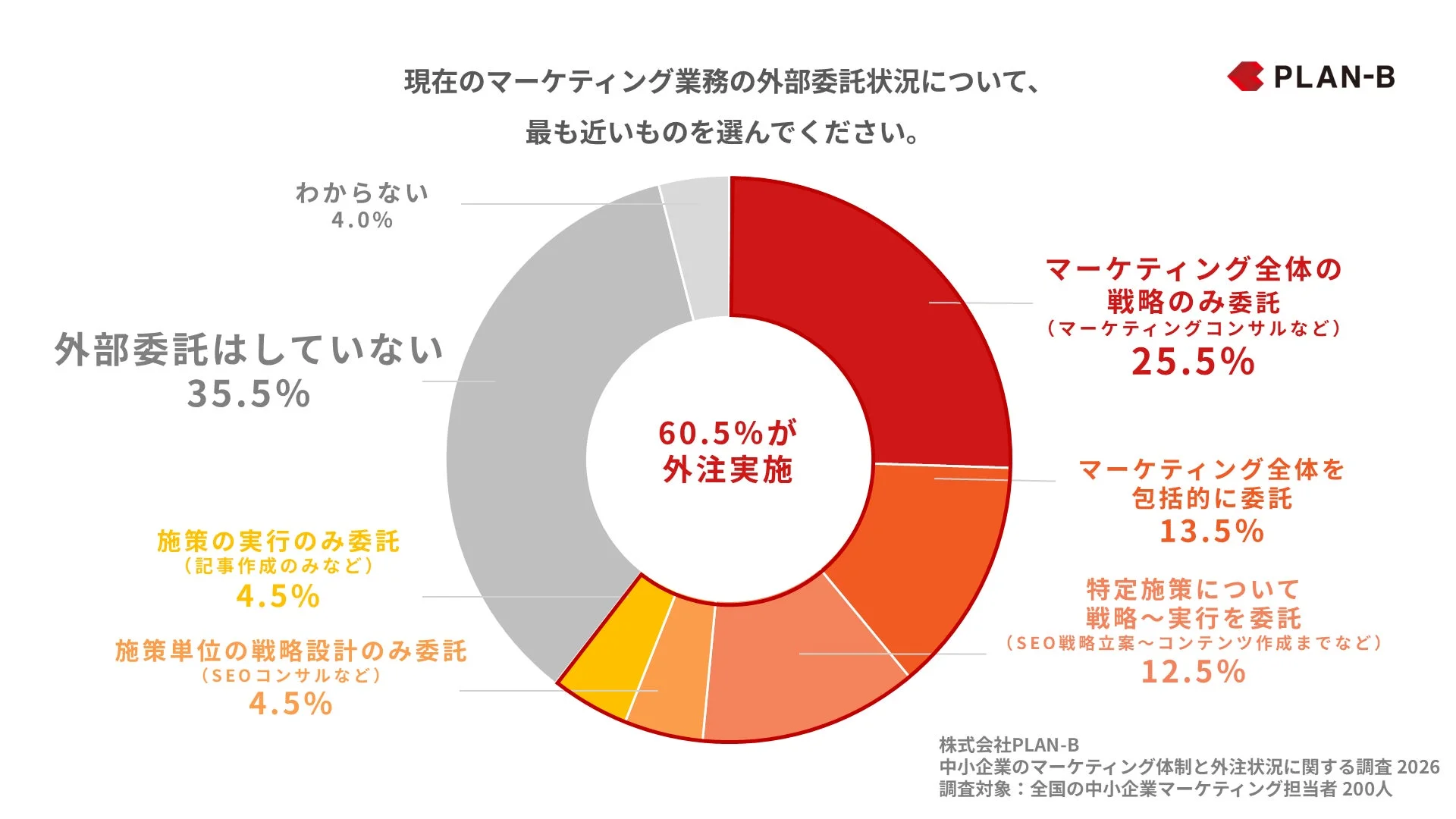 中小企業のマーケティング業務外部委託状況