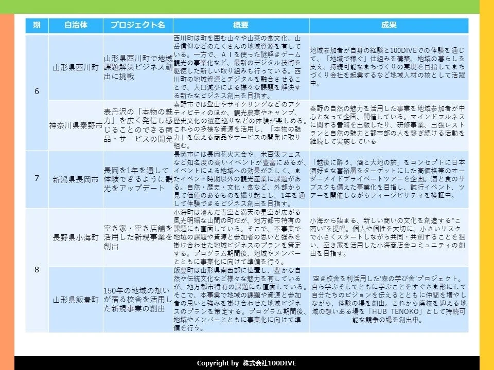 100DIVEこれまでの実績4