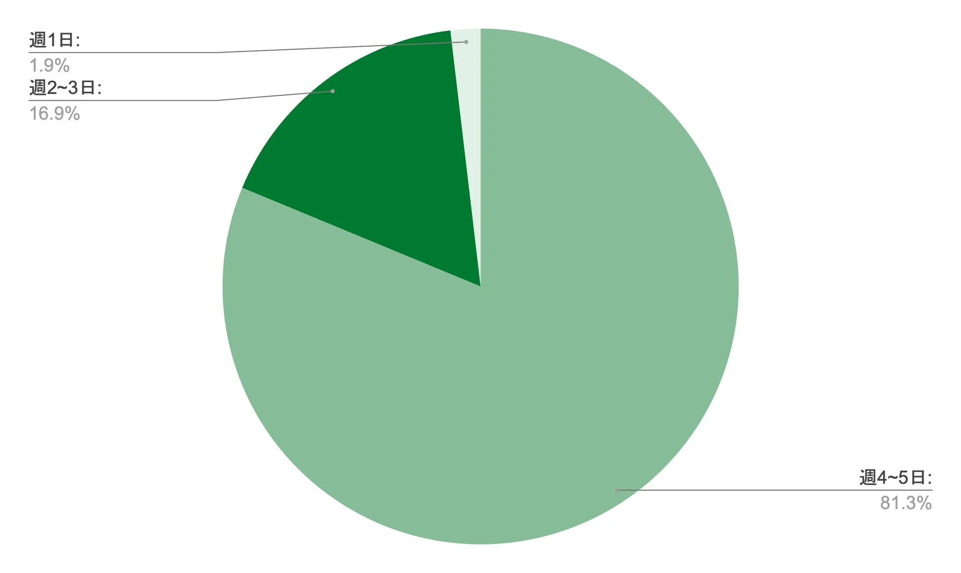 活動頻度に関する円グラフ