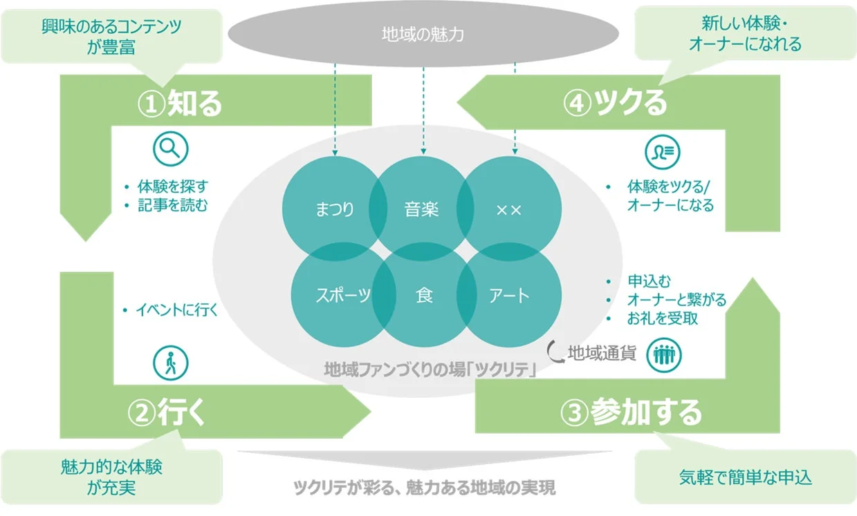 地域ファンづくりの場「ツクリテ」のコンセプト