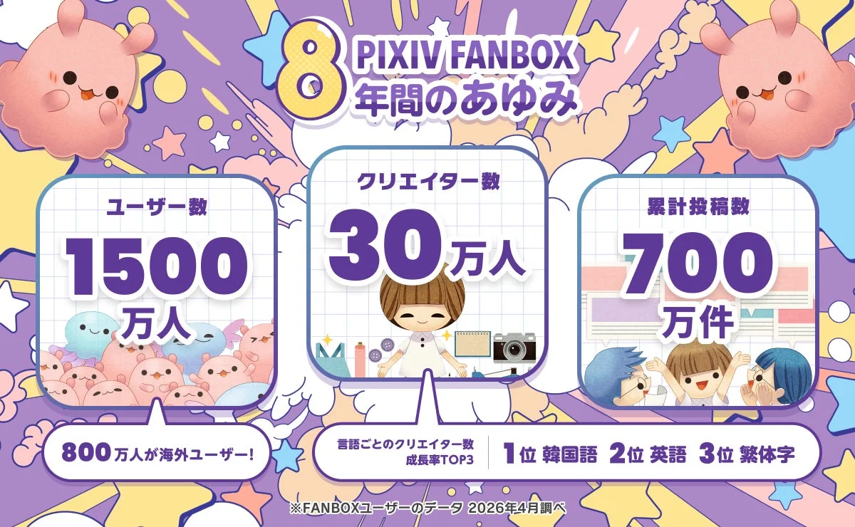 PIXIV FANBOXの8周年を祝うインフォグラフィック。ユーザー数1500万人（海外800万人）、クリエイター数30万人、累計投稿数700万件を達成。クリエイター成長率上位は韓国語、英語、繁体字。