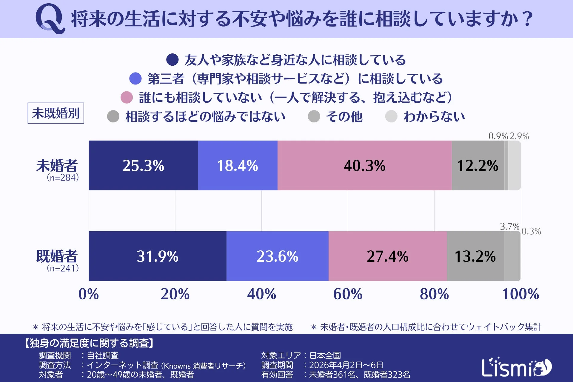 将来の生活に対する不安や悩みを誰に相談していますか? 未既婚別
