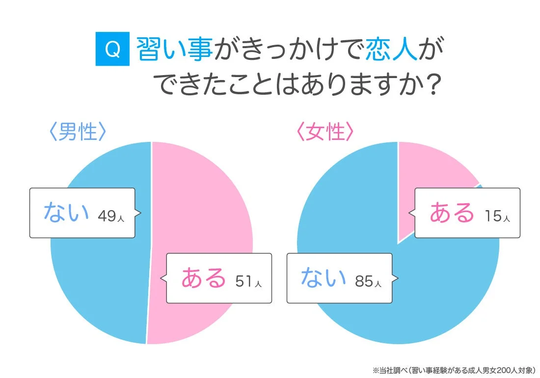 習い事がきっかけで恋人ができた経験の有無